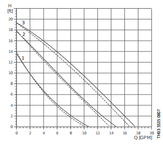 graph of possible speeds of the circulator