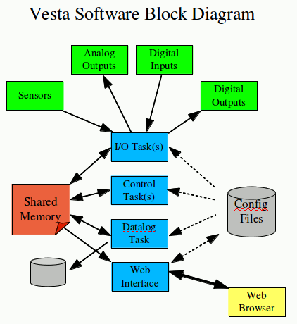 A Block Diagram representation of Vesta Software
