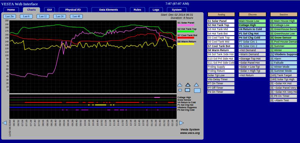 A screenshot of the Vesta Chart Tab