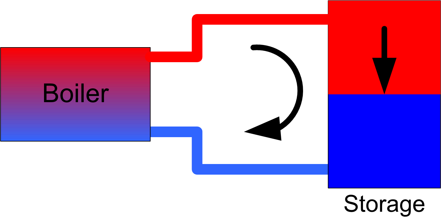 Boiler to Storage Loop