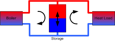 Combined Storage Port